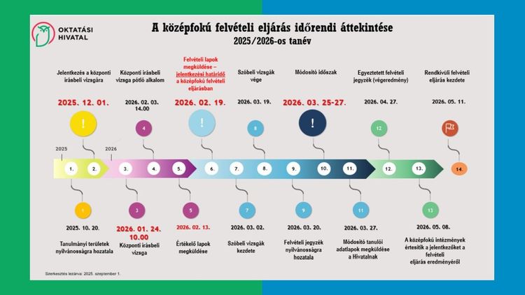 Központi írásbeli felvételi '26