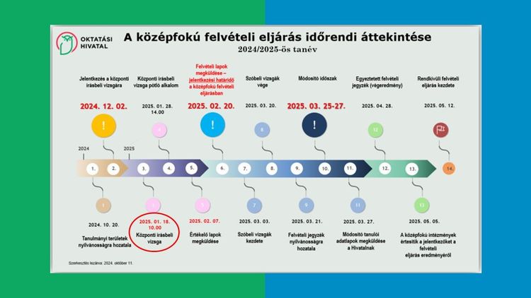 Központi írásbeli felvételi