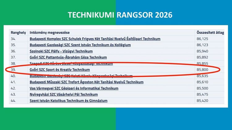 Technikumi Rangsor: az SK a 39. helyen