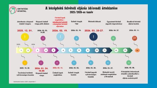 Központi írásbeli felvételi '26
