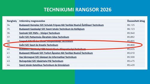 Technikumi Rangsor: az SK a 39. helyen
